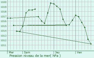 Graphe de la pression atmosphrique prvue pour Puy-Saint-Eusbe