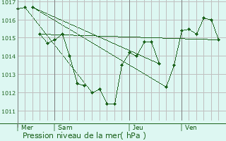 Graphe de la pression atmosphrique prvue pour Paulhan