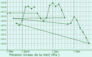 Graphe de la pression atmosphrique prvue pour Esclandes