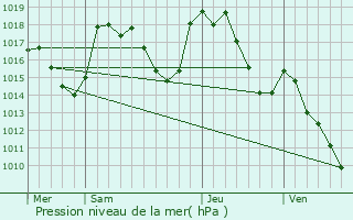 Graphe de la pression atmosphrique prvue pour Banassac