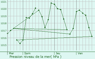 Graphe de la pression atmosphrique prvue pour Sgur