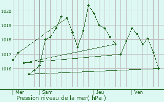 Graphe de la pression atmosphrique prvue pour Prats-de-Sournia