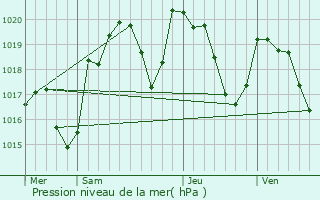 Graphe de la pression atmosphrique prvue pour Saint-Affrique