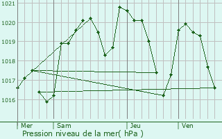 Graphe de la pression atmosphrique prvue pour Campuac