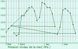 Graphe de la pression atmosphrique prvue pour Junhac