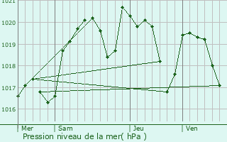 Graphe de la pression atmosphrique prvue pour Terrou