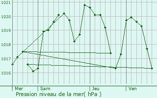 Graphe de la pression atmosphrique prvue pour Snezergues