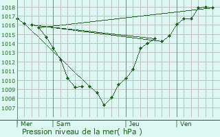 Graphe de la pression atmosphrique prvue pour Ogviller