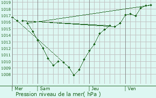 Graphe de la pression atmosphrique prvue pour Aillianville