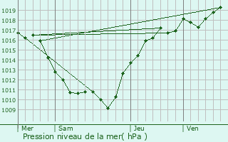 Graphe de la pression atmosphrique prvue pour Vergigny