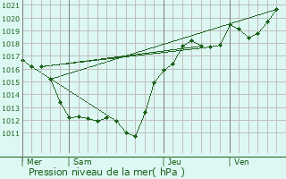 Graphe de la pression atmosphrique prvue pour Montlivault