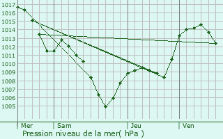 Graphe de la pression atmosphrique prvue pour Saint-tienne-le-Laus