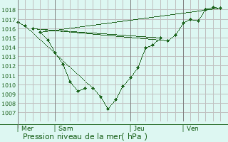 Graphe de la pression atmosphrique prvue pour Houssville