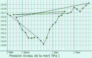 Graphe de la pression atmosphrique prvue pour Appoigny