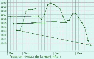 Graphe de la pression atmosphrique prvue pour Auris