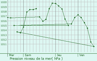 Graphe de la pression atmosphrique prvue pour Villar-Loubire