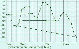 Graphe de la pression atmosphrique prvue pour Bnvent-et-Charbillac