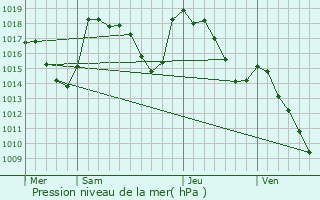 Graphe de la pression atmosphrique prvue pour Noalhac