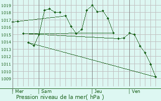 Graphe de la pression atmosphrique prvue pour Chaulhac