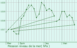 Graphe de la pression atmosphrique prvue pour Gourdon