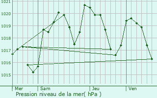 Graphe de la pression atmosphrique prvue pour Salles-Curan