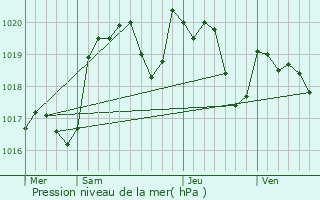 Graphe de la pression atmosphrique prvue pour Saint-Caprais