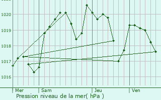 Graphe de la pression atmosphrique prvue pour Flaujac-Gare