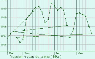 Graphe de la pression atmosphrique prvue pour Saint-Bressou