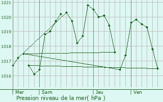 Graphe de la pression atmosphrique prvue pour Fournouls