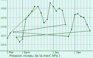 Graphe de la pression atmosphrique prvue pour Livernon