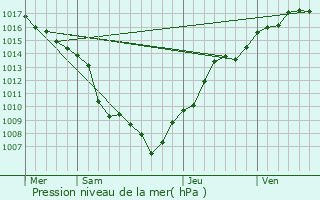 Graphe de la pression atmosphrique prvue pour Matzenheim