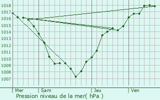 Graphe de la pression atmosphrique prvue pour Montigny