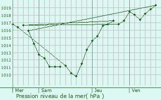 Graphe de la pression atmosphrique prvue pour Champignelles