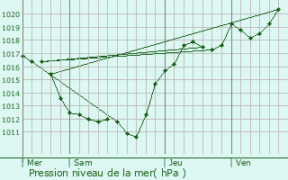 Graphe de la pression atmosphrique prvue pour Villeny
