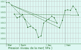 Graphe de la pression atmosphrique prvue pour Saint-Andr-de-Buges