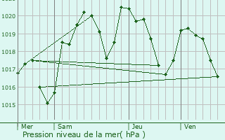Graphe de la pression atmosphrique prvue pour Saint-Izaire