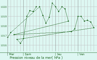 Graphe de la pression atmosphrique prvue pour Puy-l