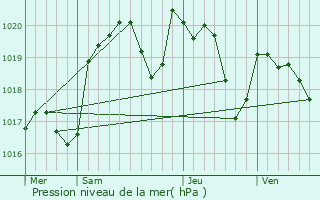 Graphe de la pression atmosphrique prvue pour Lamothe-Cassel