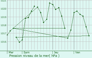 Graphe de la pression atmosphrique prvue pour Balsac