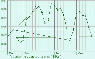 Graphe de la pression atmosphrique prvue pour Bournazel