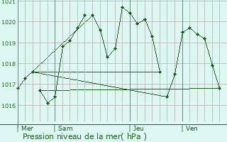 Graphe de la pression atmosphrique prvue pour Auzits