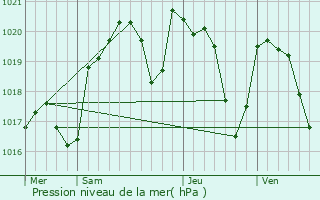 Graphe de la pression atmosphrique prvue pour Boisse-Penchot