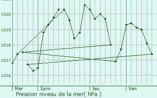 Graphe de la pression atmosphrique prvue pour Larroque-Toirac