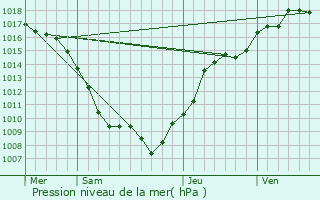Graphe de la pression atmosphrique prvue pour Deneuvre