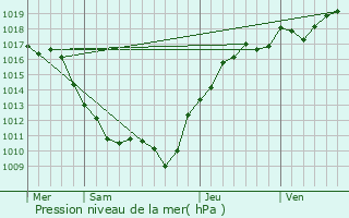 Graphe de la pression atmosphrique prvue pour pineuil