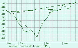 Graphe de la pression atmosphrique prvue pour Chevannes