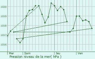 Graphe de la pression atmosphrique prvue pour Saint-Vincent-Rive-d