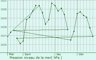 Graphe de la pression atmosphrique prvue pour Roussennac