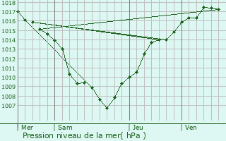 Graphe de la pression atmosphrique prvue pour Lalaye