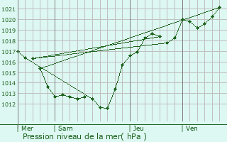 Graphe de la pression atmosphrique prvue pour Laray